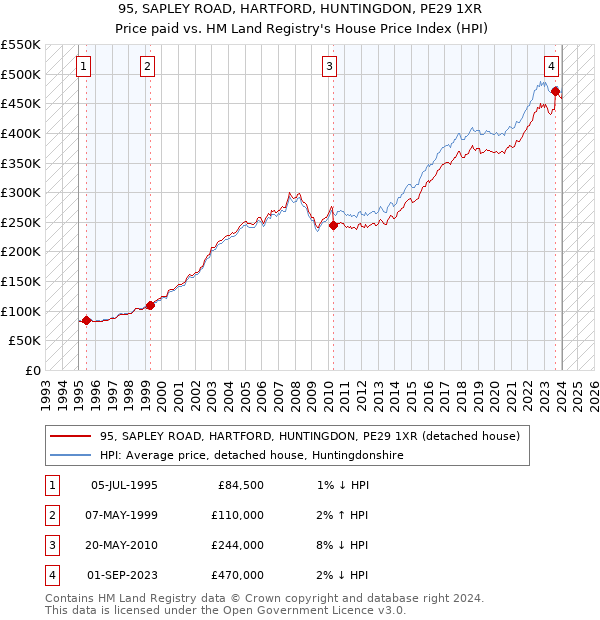 95, SAPLEY ROAD, HARTFORD, HUNTINGDON, PE29 1XR: Price paid vs HM Land Registry's House Price Index