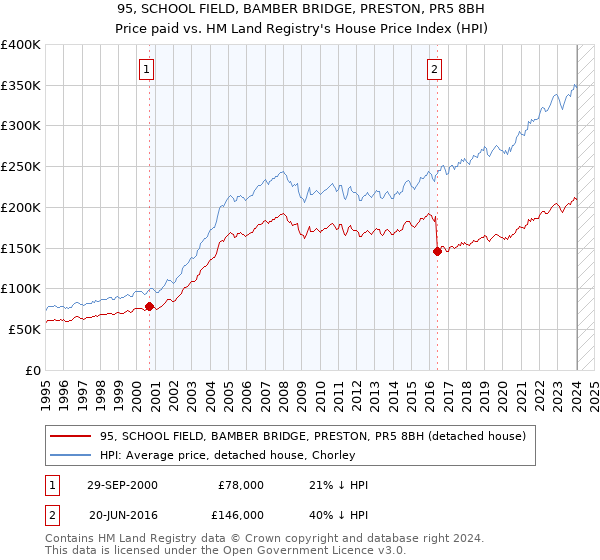 95, SCHOOL FIELD, BAMBER BRIDGE, PRESTON, PR5 8BH: Price paid vs HM Land Registry's House Price Index