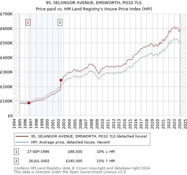 95, SELANGOR AVENUE, EMSWORTH, PO10 7LS: Price paid vs HM Land Registry's House Price Index