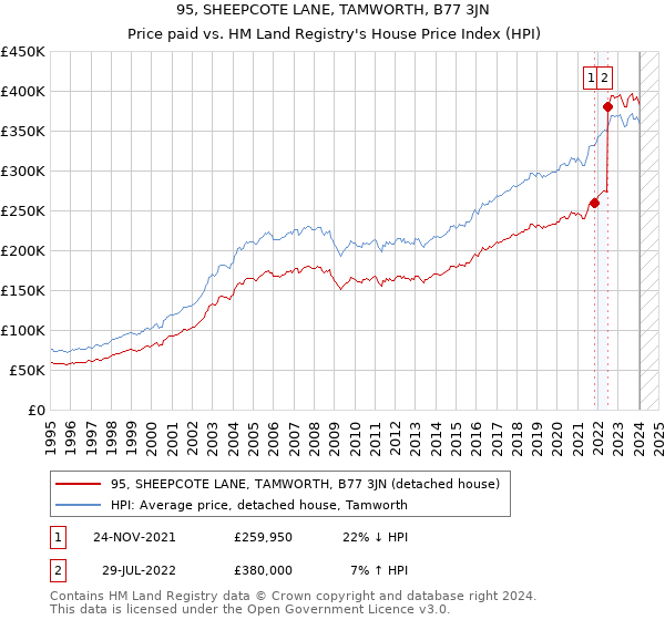 95, SHEEPCOTE LANE, TAMWORTH, B77 3JN: Price paid vs HM Land Registry's House Price Index