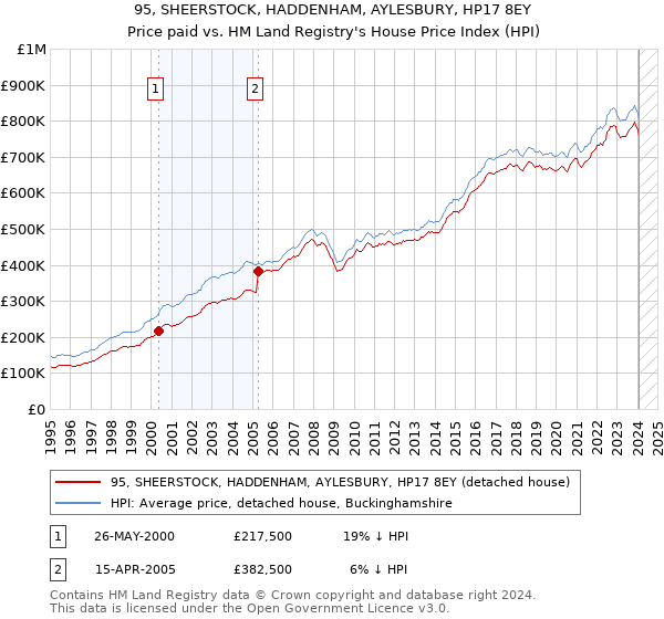 95, SHEERSTOCK, HADDENHAM, AYLESBURY, HP17 8EY: Price paid vs HM Land Registry's House Price Index