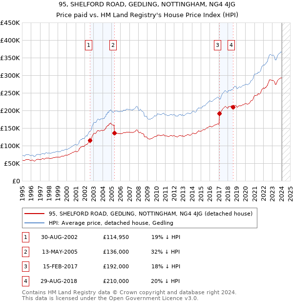 95, SHELFORD ROAD, GEDLING, NOTTINGHAM, NG4 4JG: Price paid vs HM Land Registry's House Price Index