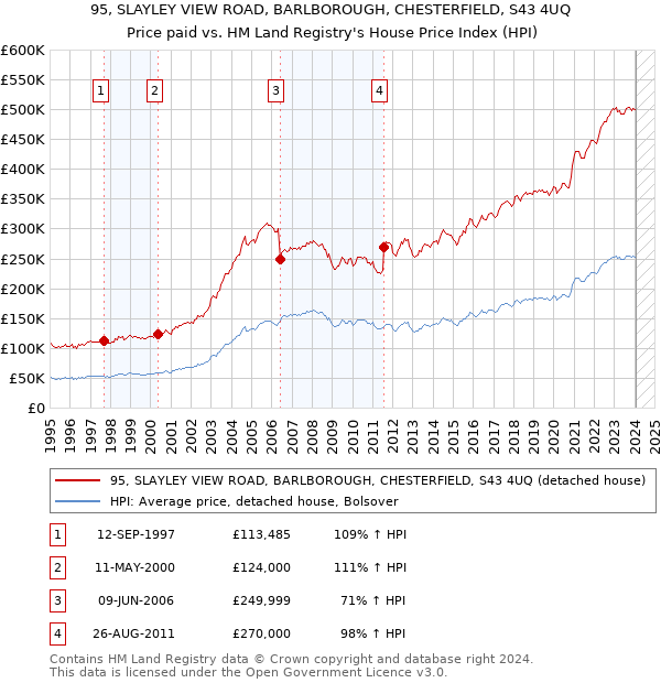 95, SLAYLEY VIEW ROAD, BARLBOROUGH, CHESTERFIELD, S43 4UQ: Price paid vs HM Land Registry's House Price Index