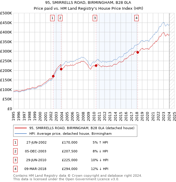 95, SMIRRELLS ROAD, BIRMINGHAM, B28 0LA: Price paid vs HM Land Registry's House Price Index