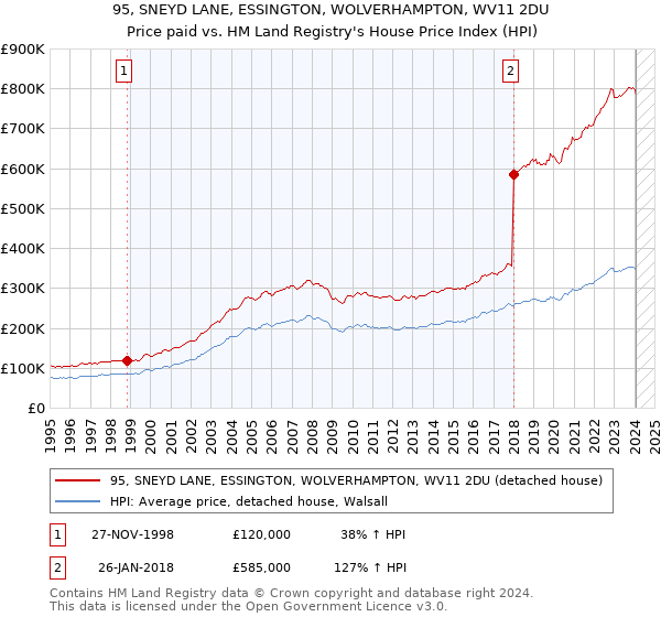 95, SNEYD LANE, ESSINGTON, WOLVERHAMPTON, WV11 2DU: Price paid vs HM Land Registry's House Price Index