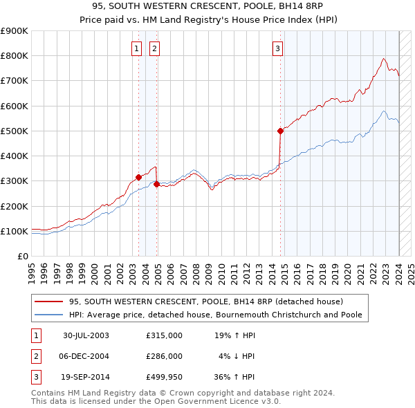 95, SOUTH WESTERN CRESCENT, POOLE, BH14 8RP: Price paid vs HM Land Registry's House Price Index