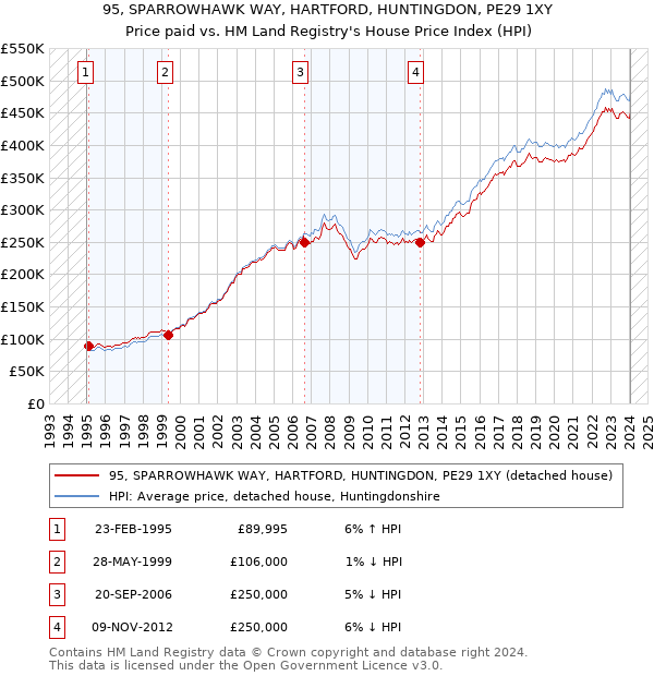 95, SPARROWHAWK WAY, HARTFORD, HUNTINGDON, PE29 1XY: Price paid vs HM Land Registry's House Price Index