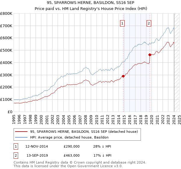 95, SPARROWS HERNE, BASILDON, SS16 5EP: Price paid vs HM Land Registry's House Price Index