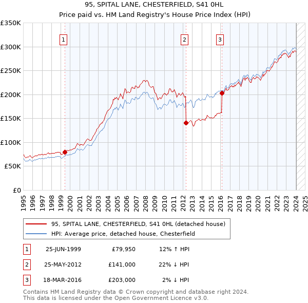 95, SPITAL LANE, CHESTERFIELD, S41 0HL: Price paid vs HM Land Registry's House Price Index