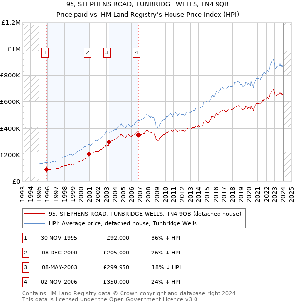 95, STEPHENS ROAD, TUNBRIDGE WELLS, TN4 9QB: Price paid vs HM Land Registry's House Price Index