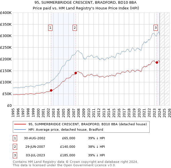 95, SUMMERBRIDGE CRESCENT, BRADFORD, BD10 8BA: Price paid vs HM Land Registry's House Price Index