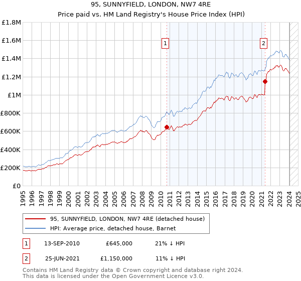95, SUNNYFIELD, LONDON, NW7 4RE: Price paid vs HM Land Registry's House Price Index