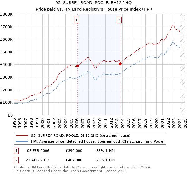 95, SURREY ROAD, POOLE, BH12 1HQ: Price paid vs HM Land Registry's House Price Index