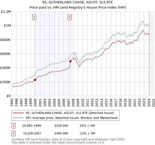 95, SUTHERLAND CHASE, ASCOT, SL5 8TE: Price paid vs HM Land Registry's House Price Index