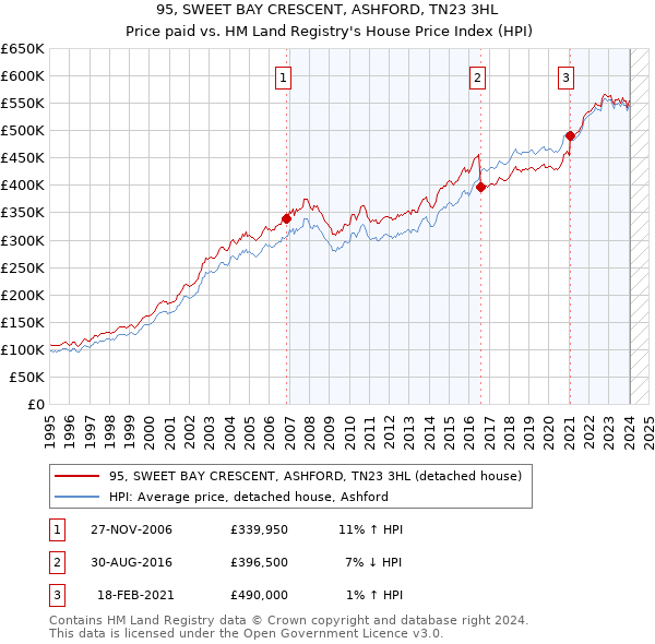 95, SWEET BAY CRESCENT, ASHFORD, TN23 3HL: Price paid vs HM Land Registry's House Price Index