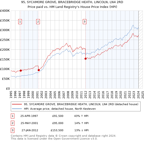 95, SYCAMORE GROVE, BRACEBRIDGE HEATH, LINCOLN, LN4 2RD: Price paid vs HM Land Registry's House Price Index