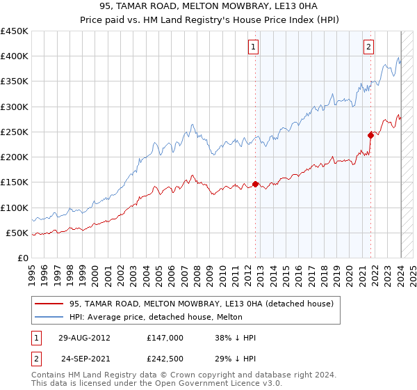 95, TAMAR ROAD, MELTON MOWBRAY, LE13 0HA: Price paid vs HM Land Registry's House Price Index