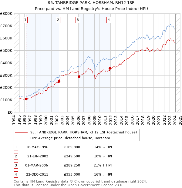 95, TANBRIDGE PARK, HORSHAM, RH12 1SF: Price paid vs HM Land Registry's House Price Index