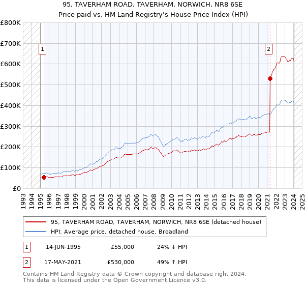 95, TAVERHAM ROAD, TAVERHAM, NORWICH, NR8 6SE: Price paid vs HM Land Registry's House Price Index