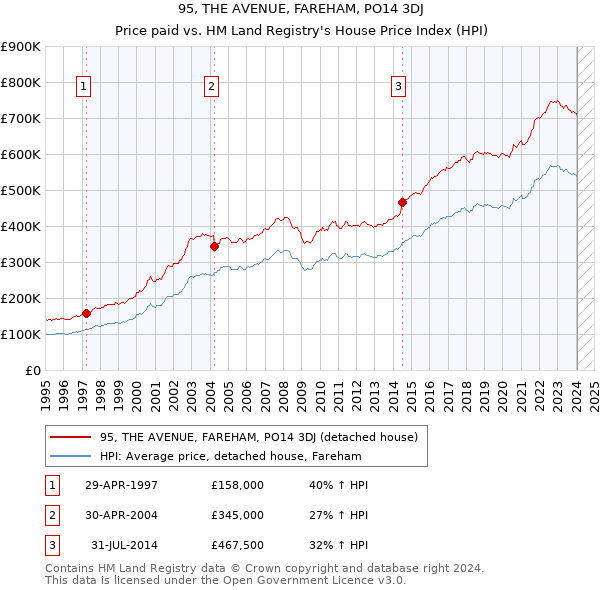 95, THE AVENUE, FAREHAM, PO14 3DJ: Price paid vs HM Land Registry's House Price Index