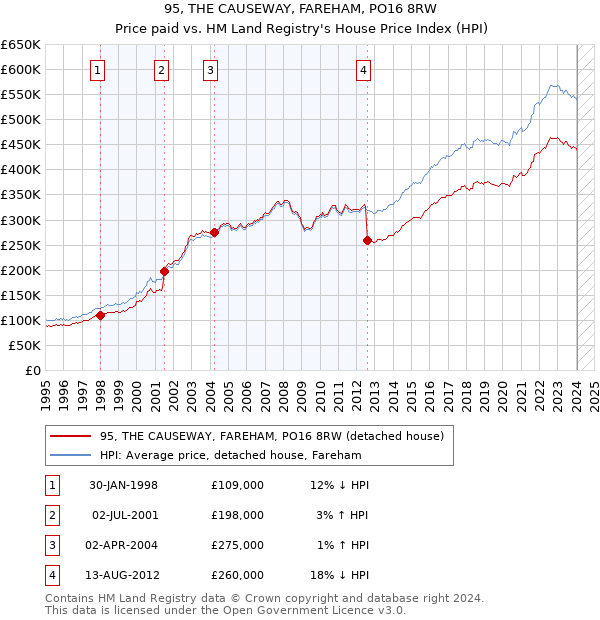 95, THE CAUSEWAY, FAREHAM, PO16 8RW: Price paid vs HM Land Registry's House Price Index