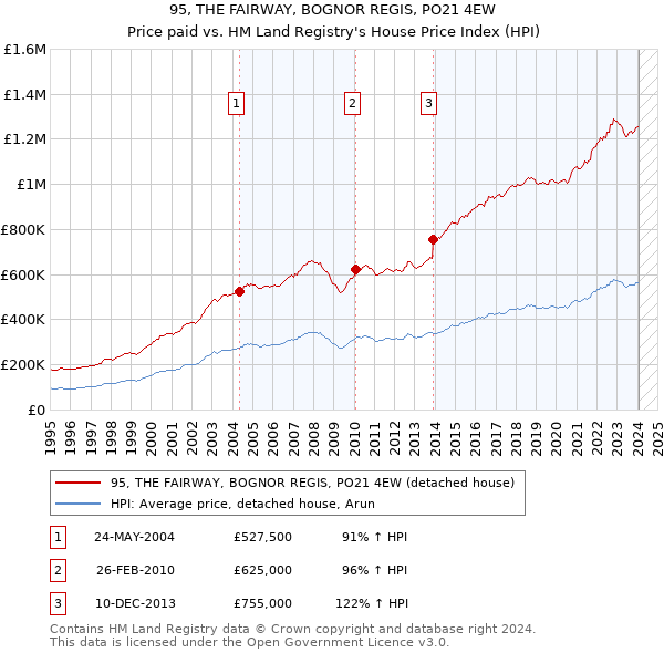 95, THE FAIRWAY, BOGNOR REGIS, PO21 4EW: Price paid vs HM Land Registry's House Price Index