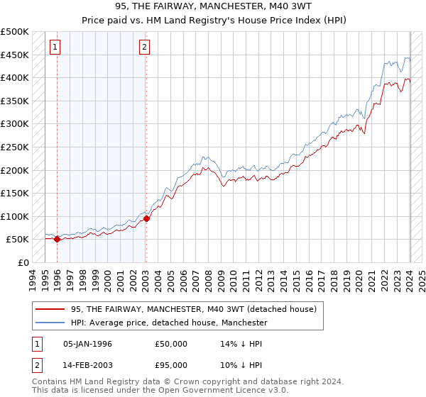 95, THE FAIRWAY, MANCHESTER, M40 3WT: Price paid vs HM Land Registry's House Price Index