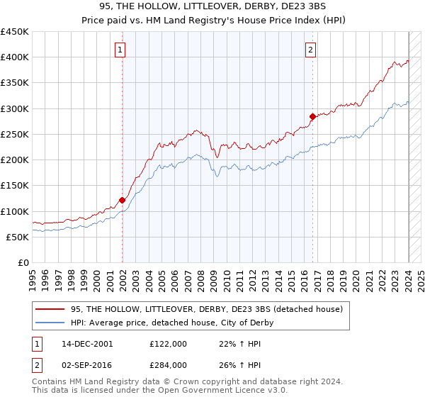 95, THE HOLLOW, LITTLEOVER, DERBY, DE23 3BS: Price paid vs HM Land Registry's House Price Index
