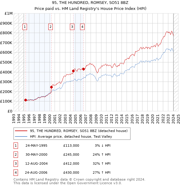 95, THE HUNDRED, ROMSEY, SO51 8BZ: Price paid vs HM Land Registry's House Price Index