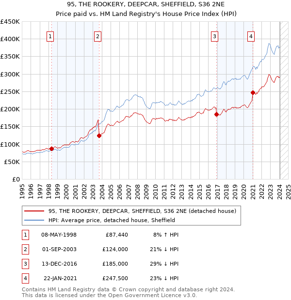 95, THE ROOKERY, DEEPCAR, SHEFFIELD, S36 2NE: Price paid vs HM Land Registry's House Price Index