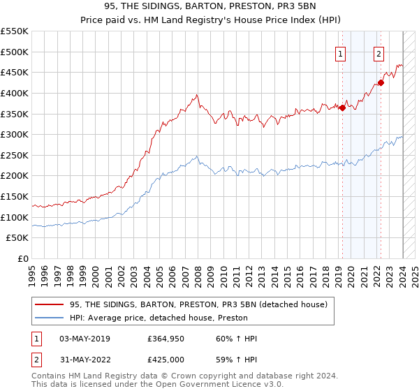 95, THE SIDINGS, BARTON, PRESTON, PR3 5BN: Price paid vs HM Land Registry's House Price Index