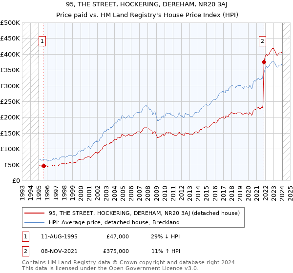 95, THE STREET, HOCKERING, DEREHAM, NR20 3AJ: Price paid vs HM Land Registry's House Price Index