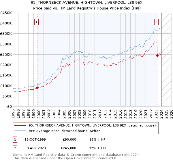 95, THORNBECK AVENUE, HIGHTOWN, LIVERPOOL, L38 9EX: Price paid vs HM Land Registry's House Price Index