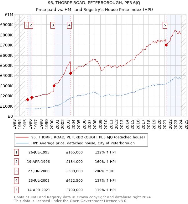 95, THORPE ROAD, PETERBOROUGH, PE3 6JQ: Price paid vs HM Land Registry's House Price Index