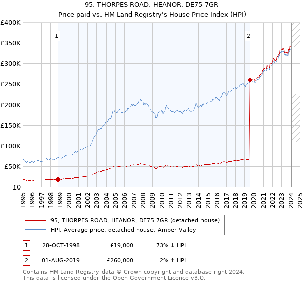 95, THORPES ROAD, HEANOR, DE75 7GR: Price paid vs HM Land Registry's House Price Index