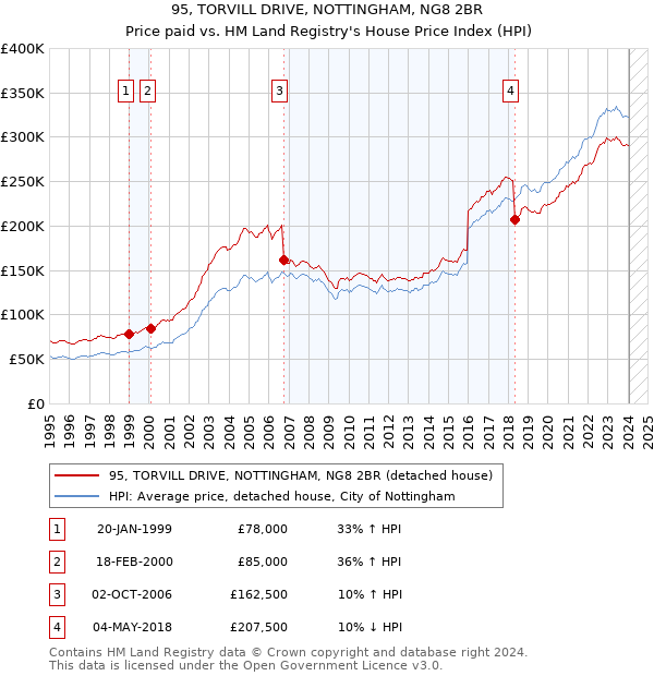 95, TORVILL DRIVE, NOTTINGHAM, NG8 2BR: Price paid vs HM Land Registry's House Price Index