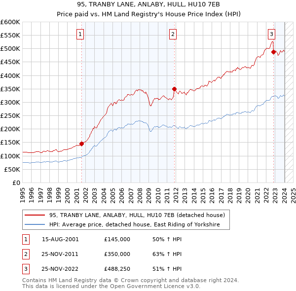 95, TRANBY LANE, ANLABY, HULL, HU10 7EB: Price paid vs HM Land Registry's House Price Index