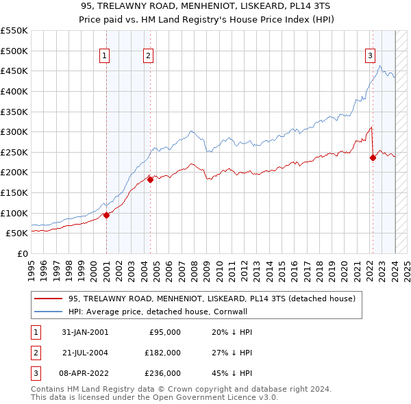 95, TRELAWNY ROAD, MENHENIOT, LISKEARD, PL14 3TS: Price paid vs HM Land Registry's House Price Index