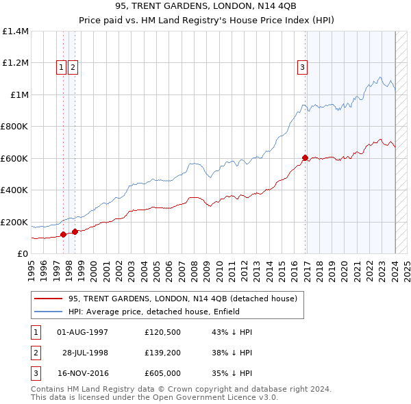 95, TRENT GARDENS, LONDON, N14 4QB: Price paid vs HM Land Registry's House Price Index