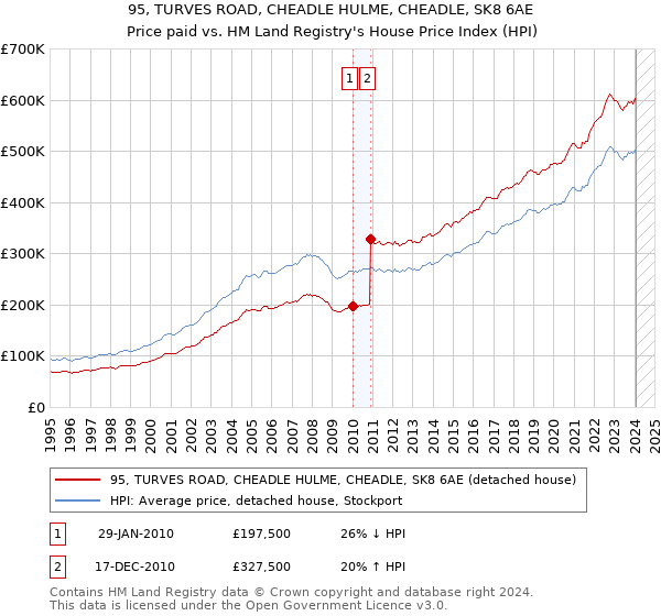 95, TURVES ROAD, CHEADLE HULME, CHEADLE, SK8 6AE: Price paid vs HM Land Registry's House Price Index