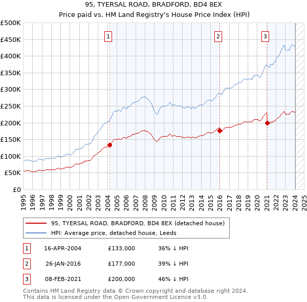 95, TYERSAL ROAD, BRADFORD, BD4 8EX: Price paid vs HM Land Registry's House Price Index