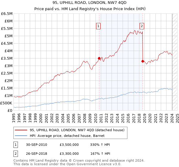 95, UPHILL ROAD, LONDON, NW7 4QD: Price paid vs HM Land Registry's House Price Index