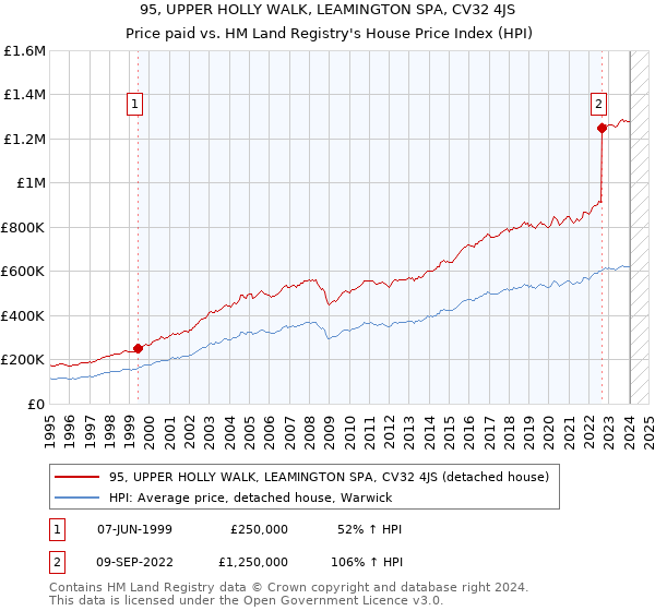 95, UPPER HOLLY WALK, LEAMINGTON SPA, CV32 4JS: Price paid vs HM Land Registry's House Price Index