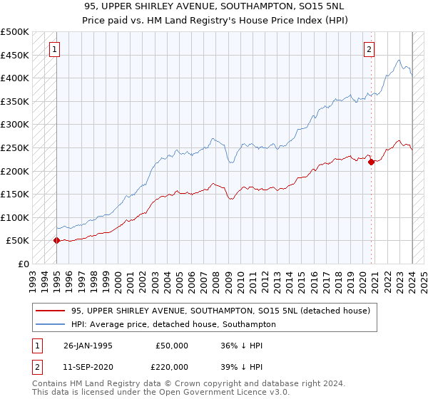 95, UPPER SHIRLEY AVENUE, SOUTHAMPTON, SO15 5NL: Price paid vs HM Land Registry's House Price Index