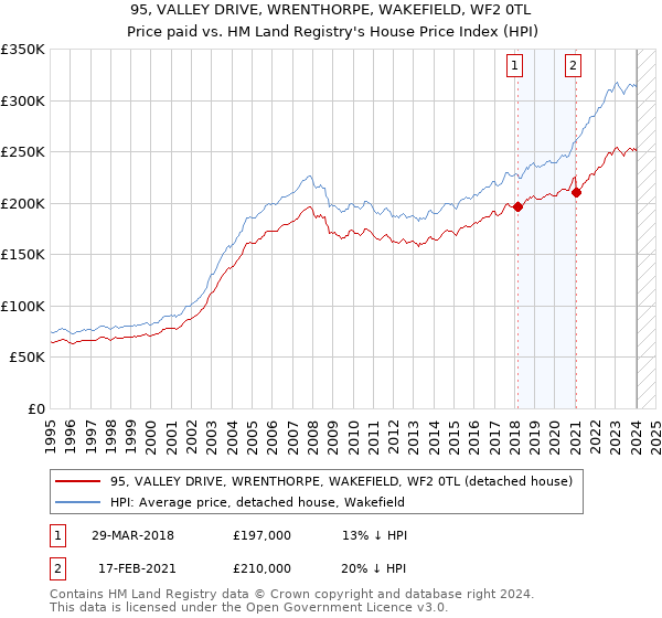 95, VALLEY DRIVE, WRENTHORPE, WAKEFIELD, WF2 0TL: Price paid vs HM Land Registry's House Price Index