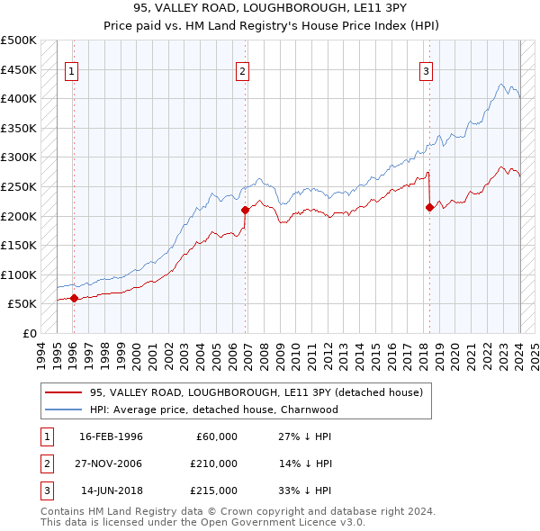 95, VALLEY ROAD, LOUGHBOROUGH, LE11 3PY: Price paid vs HM Land Registry's House Price Index