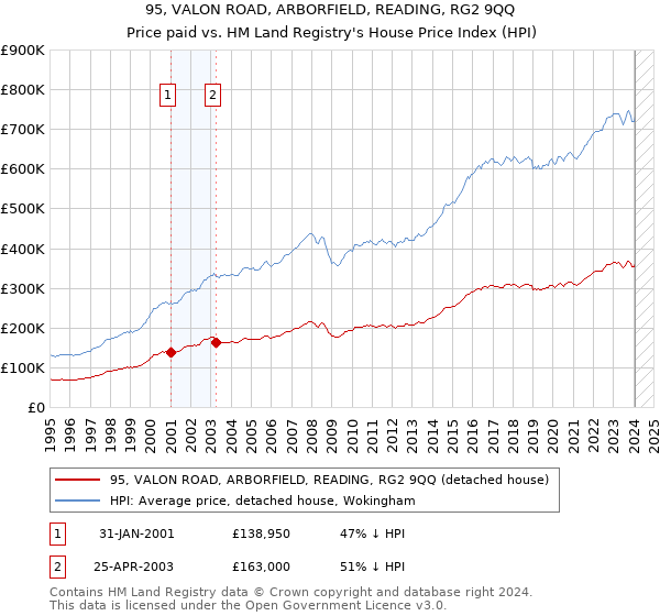 95, VALON ROAD, ARBORFIELD, READING, RG2 9QQ: Price paid vs HM Land Registry's House Price Index