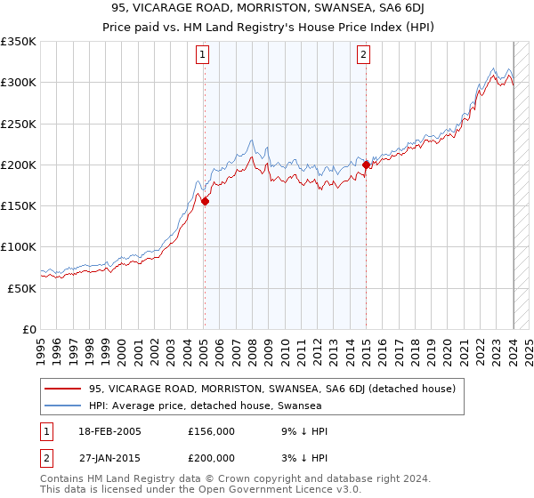 95, VICARAGE ROAD, MORRISTON, SWANSEA, SA6 6DJ: Price paid vs HM Land Registry's House Price Index