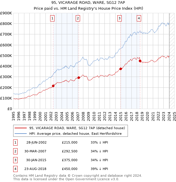 95, VICARAGE ROAD, WARE, SG12 7AP: Price paid vs HM Land Registry's House Price Index