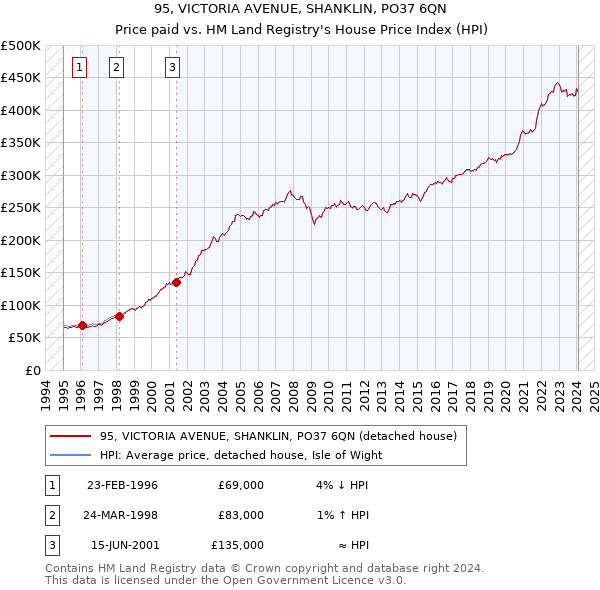 95, VICTORIA AVENUE, SHANKLIN, PO37 6QN: Price paid vs HM Land Registry's House Price Index
